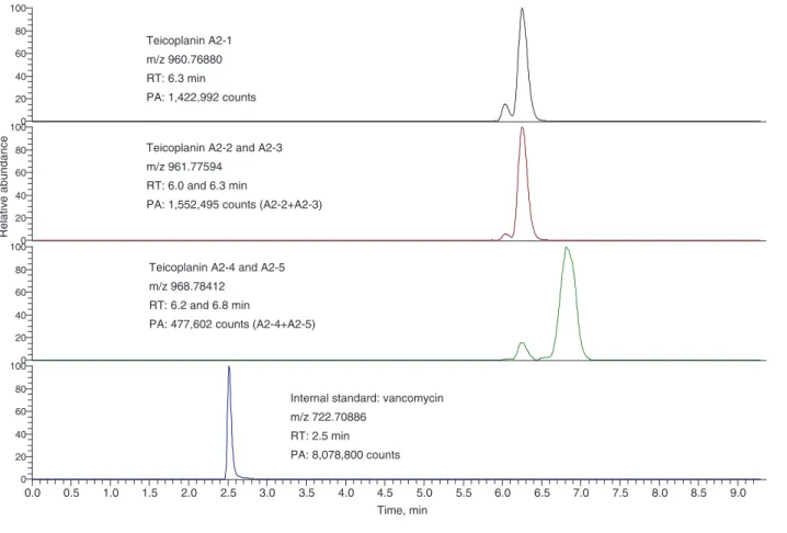 Figure 2 Representative chromatogram of teicoplanin A2–1 to A2–5.