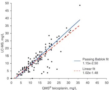 Table 3 Inaccuracy and imprecision data of the method for within-  and between-day analysis.