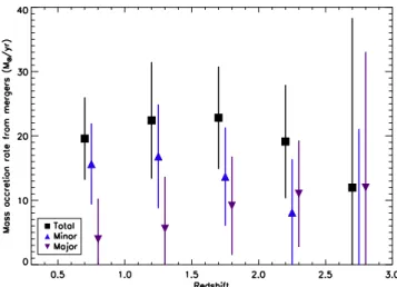 Figure 9. The total, minor and major merger accretion rate as a function of redshift in units of M  yr − 1 