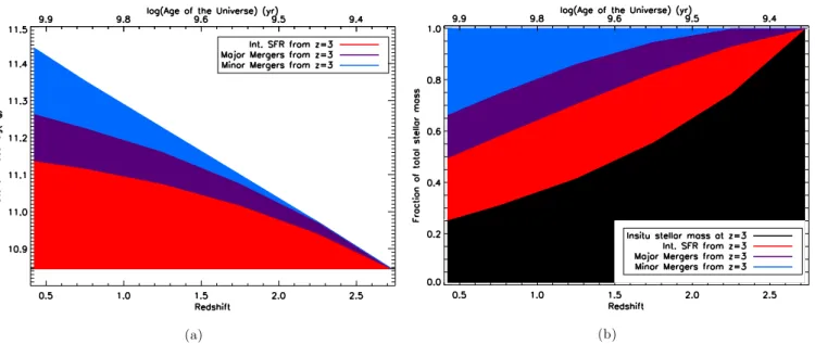 Figure 11. The fraction of the total stellar mass created via SF since z = 3 (red) and the stellar mass accreted from major mergers since z = 3 (purple) and the stellar mass accreted from minor mergers since z = 3 (blue) for the direct progenitors of local