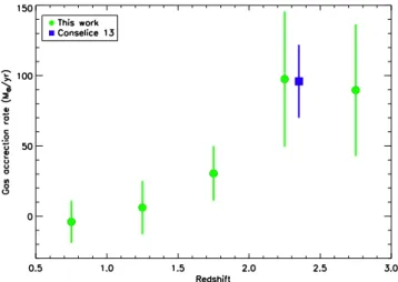 Figure 13. Cold gas accretion rate from the intergalactic medium of the C-GaND galaxy sample