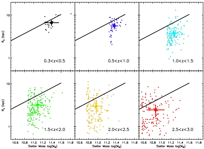 Figure 14. Galaxy size (effective radius) versus total stellar mass for the C-GaND galaxy sample