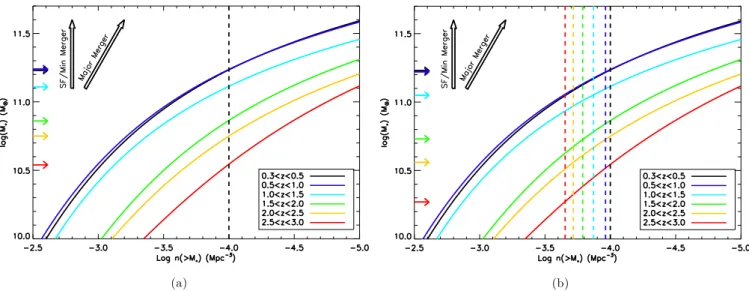 Figure 2. The integrated stellar mass functions from z = 0.3–3 from Mortlock et al. (in preparation)
