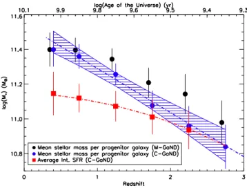 Fig. 6 shows how the mean stellar mass of the galaxies we evolve compares to the evolution of the C-GaND sample