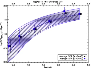 Figure 8. The average SFR of galaxies selected at a constant number density of n = 1 × 10 − 4 Mpc − 3 (blue squares) and galaxies selected using the major merger corrected number density as a function of redshift (black circles).