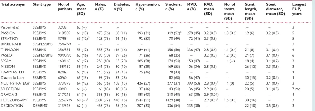 Table 1 Clinical characteristics of trials