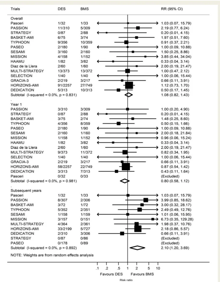 Figure 1 Number of patients experiencing definite ST out of the total patients DES and BMS