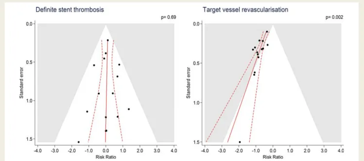 Figure 2 Contour enhanced funnel plots for definite ST and TVR with log of the RR of individual trials on the x-axis scattered against the corresponding standard error on the y-axis