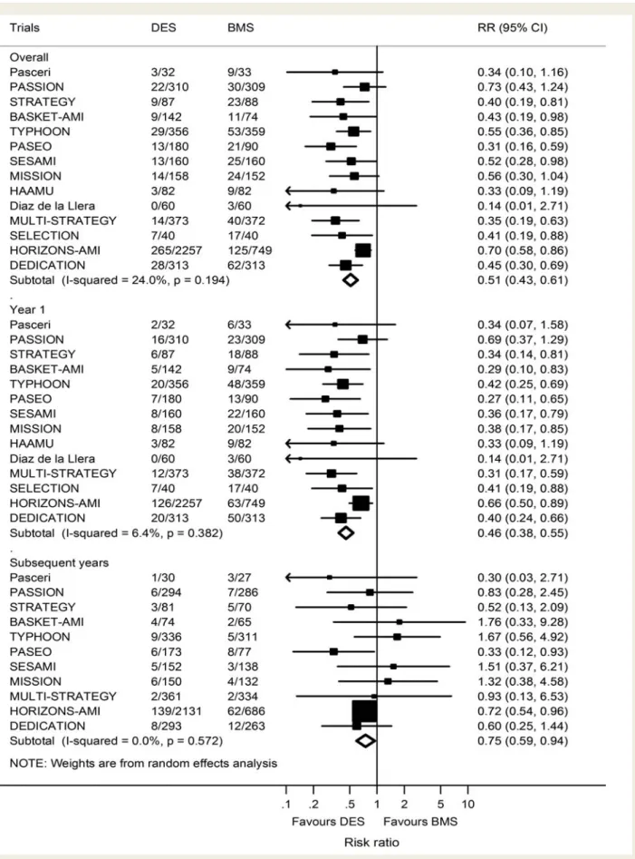 Figure 3 Number of patients requiring TVR among all total patients in DES and BMS. Risk ratios for definite stent thrombosis comparing DES vs