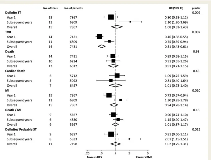 Figure 4 presents full analyses of primary and secondary outcomes overall and stratified according to the time period