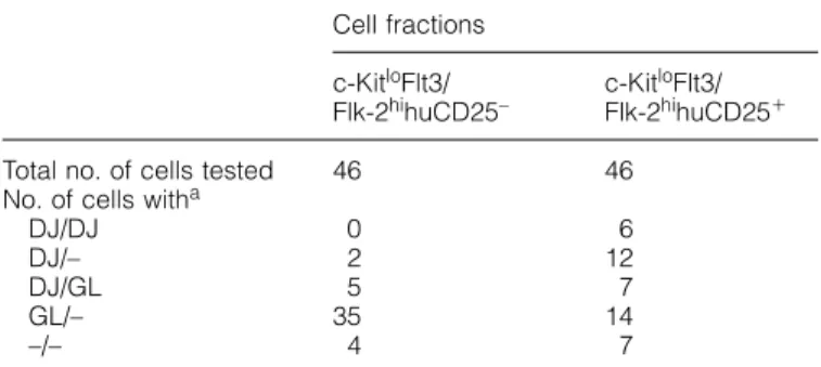 Fig. 7. Growth requirement of B220 ⫹ CD19 – c-Kit lo Flt3/Flk-2 hi cells in vitro. B220 ⫹ CD19 – c-Kit lo Flt3/Flk-2 hi cells sorted from bone marrow of 1-week-old B6 mice were inoculated into 96-well plates at the density of 3.5 ⫻ 10 3 cells/well