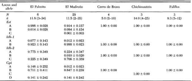 Table 1. Nests per site (N), mean ± SD per nest sample sizes (n) and allele frequencies in each E