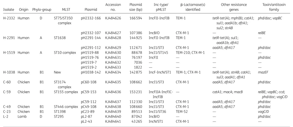 Table 1. Summary of the features associated with all 16 sequenced plasmids purified from nine ESBL-producing E