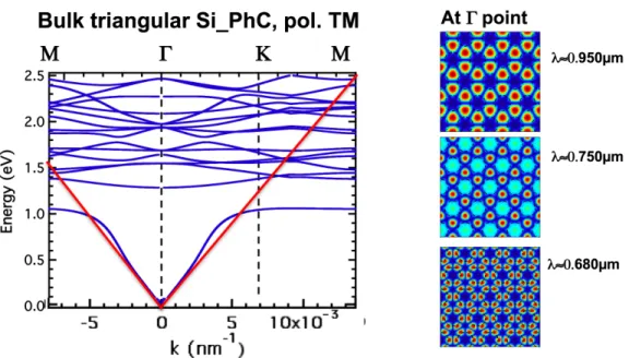 FIG. 1.  Simulated dispersion curves and 2D maps of TM Bloch modes in Si membrane triangular  photonic crystal