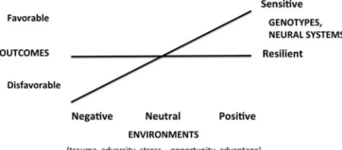 Figure 1 (Crespi). Cognitive trade-offs under a vantage sensitivity model, whereby resilience engenders bene ﬁ ts in poor environments but costs in good ones.
