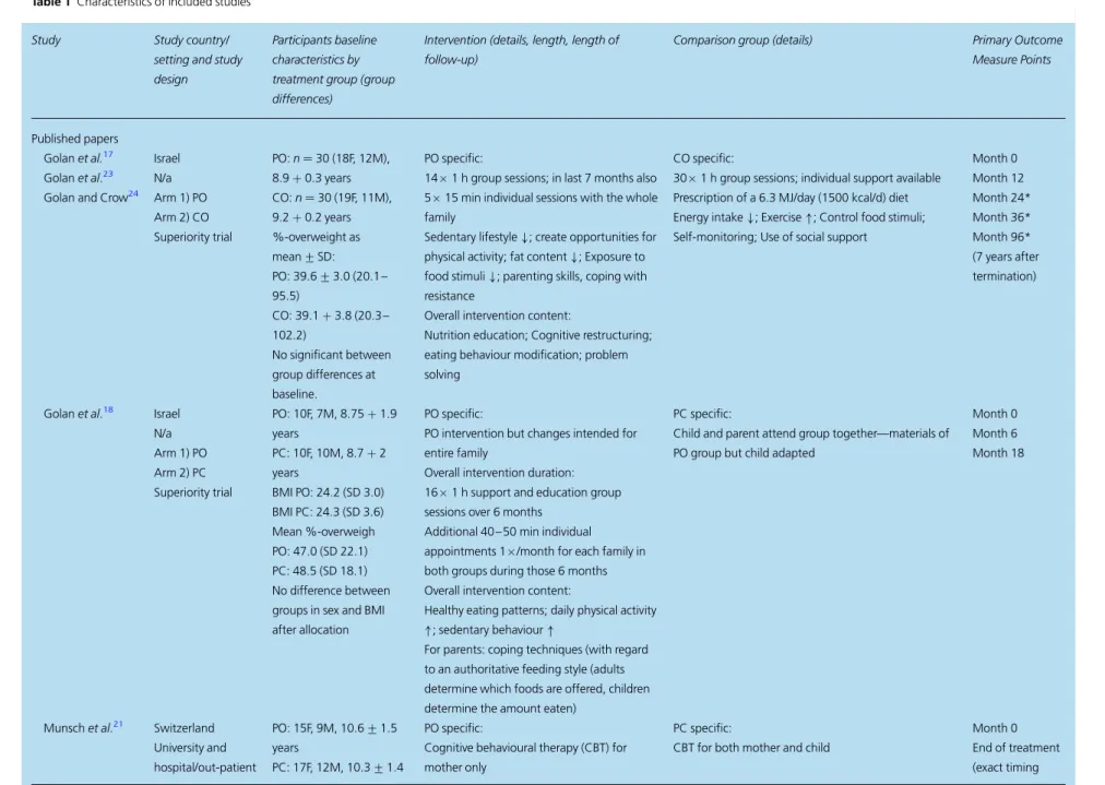 Table 1 Characteristics of included studies