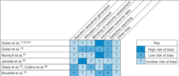 Table 2 also shows the within-group differences. In all studies, children of the parent-only groups have experienced a  reduc-tion in the degree of overweight, albeit the response over time varied by study