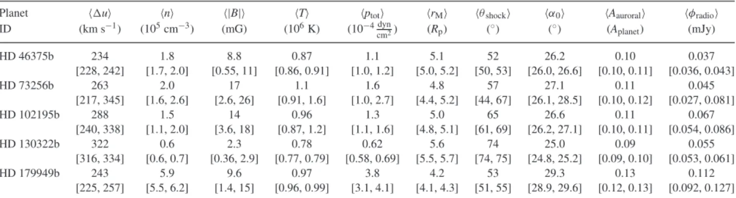 Table 3. Derived characteristics of the hot Jupiters and of their local environments. The columns are, respectively, the planet name, the averages of the local velocity of the wind in the reference frame of the planet, wind density, magnetic field strength