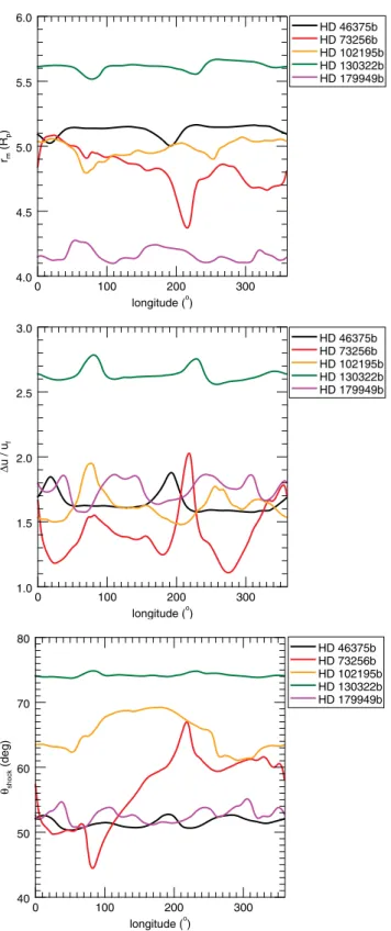 Figure 5. The predicted radio flux (equation 16) computed using the results of our wind simulations (top) and associated frequency of emission (bottom) assuming the emission bandwidth is the cyclotron frequency (equation 17).