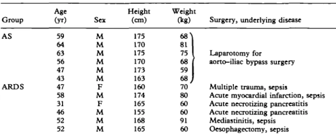 TABLE I. Patient characteristics Group AS ARDS Age(yr)59646356474347 58 31 46 52 52 SexMMMMMMFMFMMM Height(cm)175170175170173163160174165155168165 Weight(kg)6 8 ^8175685968708060609160