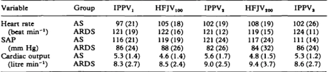 TABLE IV. Haemodynandc variables {mean (SD) values of six patients in each group); No significant differences between IPPV and HFJV at both frequencies of ventilation