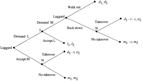 FIGURE 4. 77ie takeover game, where o 2  = the integrationist's payoff from completion of a treaty with the laggard's former opposition and t = takeover costs (for definitions of other variables, see previous figures)