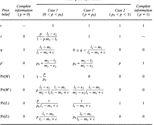 TABLE Al. Summary of the equilibria of propositions 1 and 2 (the exit game) Prior belief r s q P' Pr(M) Pr(M') Pr(L) Pr(£) Complete information—0101000 Incomplete informationCasel(0 < p < p0)1P h ~ ?21 -pm2-l2h -mill - mt + cm2 — l2P" m2-e2x-p-Po
