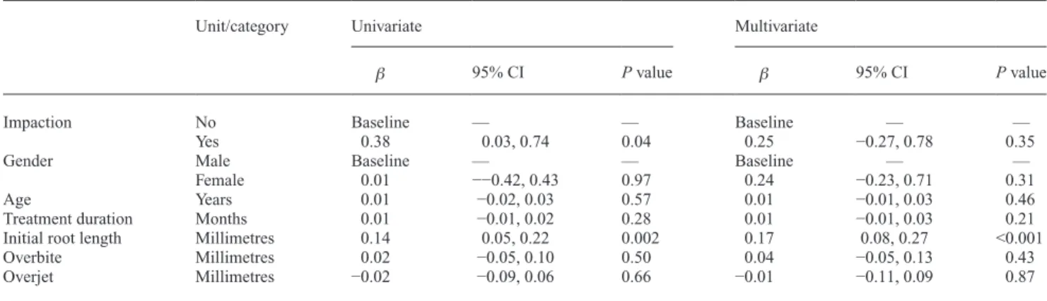 Table 3  Results of univariate and multivariate regression analyses of the influence of the independent variables maxillary canine  impaction (0 = no, 1 = yes), gender (0 = male, 1 = female), age (years), treatment duration (months), initial root length (m