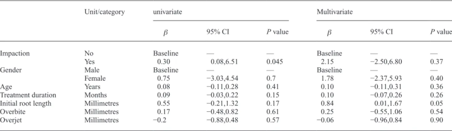 Table 4  Results of univariate and multivariate regression analyses of the influence of the independent variables maxillary canine  impaction (0 = no, 1 = yes), gender (0 = male, 1 = female), age (years), treatment duration (months), initial root length (m