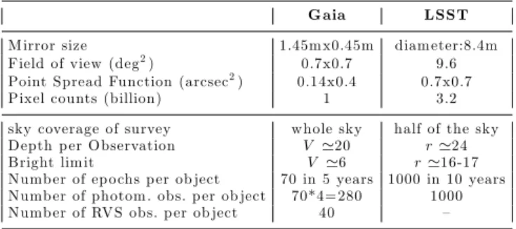 Table 1. Technical characteristics of Gaia and LSST telescopes.