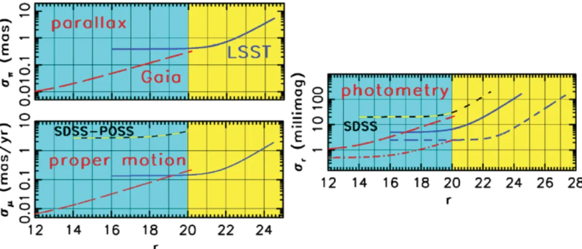 Figure 1. Precision of Gaia and LSST for the astrometry (parallax and proper motion) and photometry as function of the r magnitude