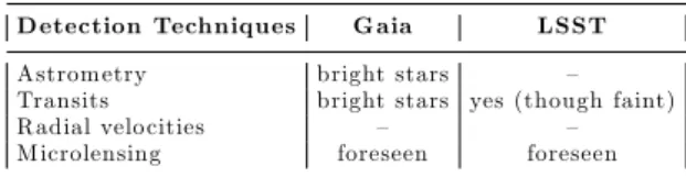 Table 2. The detection techniques used to discover exo-planets and the possible contribution from Gaia and LSST