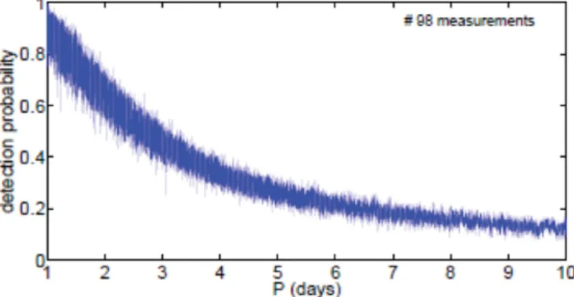 Figure 2. TrES-1 was used as template in order to determine the probability to have 5 points in transit as a function of period (days) given the scarce Gaia sampling, here having 98  Ga-ia-observations over 5 years.