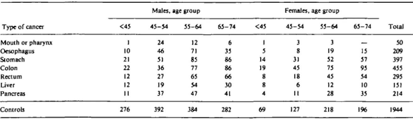 TABLE 1 Distribution of selected digestive tract cancers and controls according to sex and age