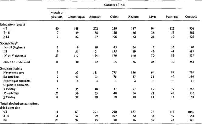 TABLE 2 Distribution of selected digestive tract cancers and controls according to the risk factors considered