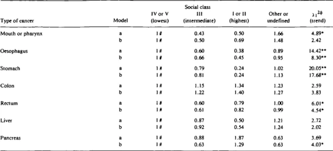 TABLE 4 Relative risk of selected digestive tract cancers according to social dassJ Milan, Italy