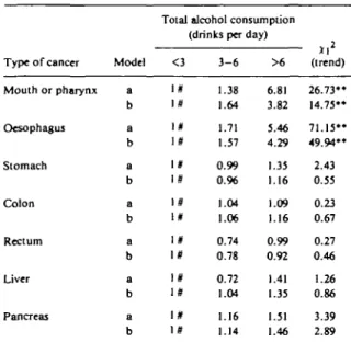TABLE 6 Relative risk of selected digestive tract cancers according to average total daily alcohol consumption