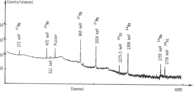 Fig. 1. 7-ray spectrum of irradiated boron (Ει «  q + 5  : 34 MeV, delay:  4 8 0 sec., counting time:  2 0 0 sec.) 