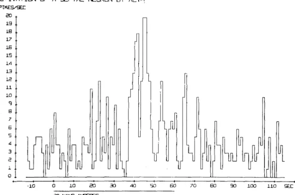 Fig. 4. Pulse rate histogram. The spontaneous discharge rate of a steroid sensitive septal neurone is activated  by microelectrophoretically applied synthetic ACTH (tetracosactide)