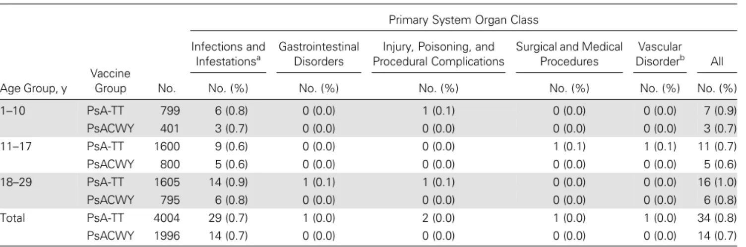 Table 3. Summary of Subjects With Severe Adverse Events by Primary System Organ Class