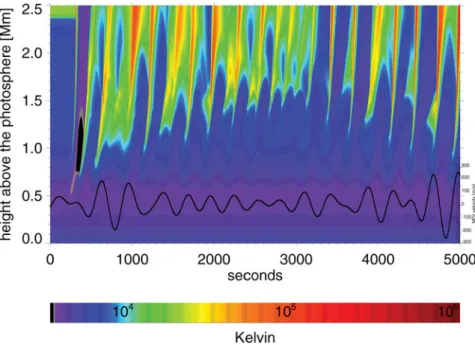 Figure 1. 1-d numerical simulation of the chromospheric temperature structure in a region where p modes escape the internal acoustic cavity of the Sun