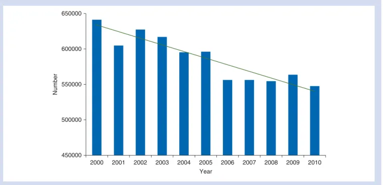 Fig 3 Number of allogeneic transfusions in the Netherlands from 2000 to 2010. 96