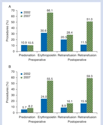 Fig 2 Results of a national survey of rates of autologous pre- pre-operative blood donation, erythropoietin use, and autologous retransfusion in patients undergoing ( A ) hip or ( B ) knee  arthro-plasty in 2002 and 2007 in the Netherlands