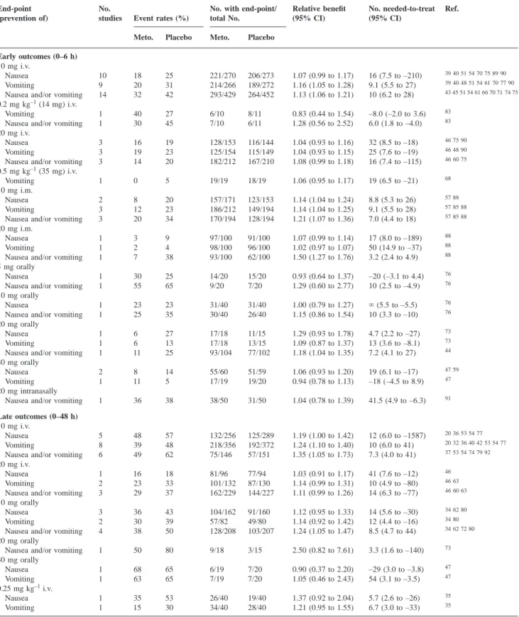 Table 1 Prophylactic antiemetic efficacy of metoclopramide (Meto.) in placebo-controlled, randomized studies: efficacy date in adults