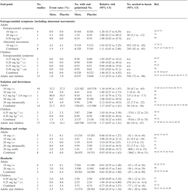 Table 4 Adverse reactions with metoclopramide (Meto.) in adults and children. `5 infinity (zero, no difference between active and control)