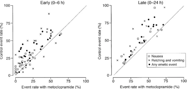 Fig 1 Early (0–6 h) and late (0–48 h) emetic event rates (incidence of nausea, vomiting or any emetic event) with metoclopramide (any dose and any route of administration, in children and adults) compared with control (placebo or no treatment)