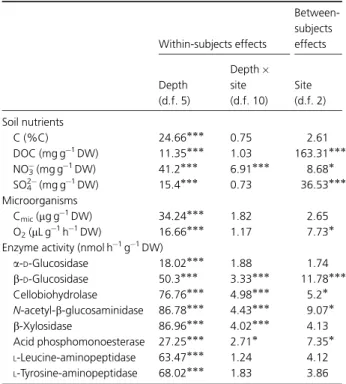 Table 1. Repeated measure ANOVA table [F-values and degrees of free- free-dom (d.f.)] on the effect of site (watered: W1, W2; nonwatered: NonW) and soil depth (0–40, 40–100, 100–160, 160–220, 220–280 and 280–340 cm) for soil nutrients, microorganisms and e