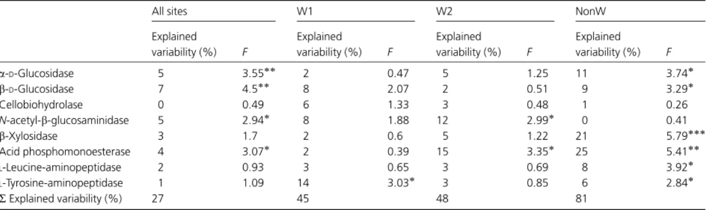 Table 4. MCPT results of explained variability (%) and F-values on the basis of the PLFA pattern (% nmol) and specific enzyme activities (log) in all sites and separated in W1, W2 and NonW