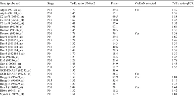 Table 2. List of triplicated genes found to be differentially expressed by ANOVA of microarray data