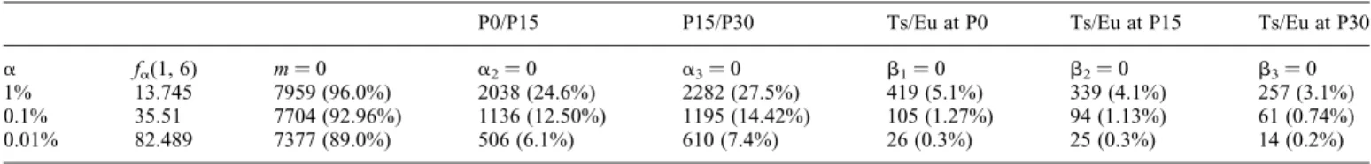 Table 5. Number of differentially expressed genes among the 8287 at P0, P15 and P30 according to ANOVA (rejection rate of H 0 , see Materials and Methods)